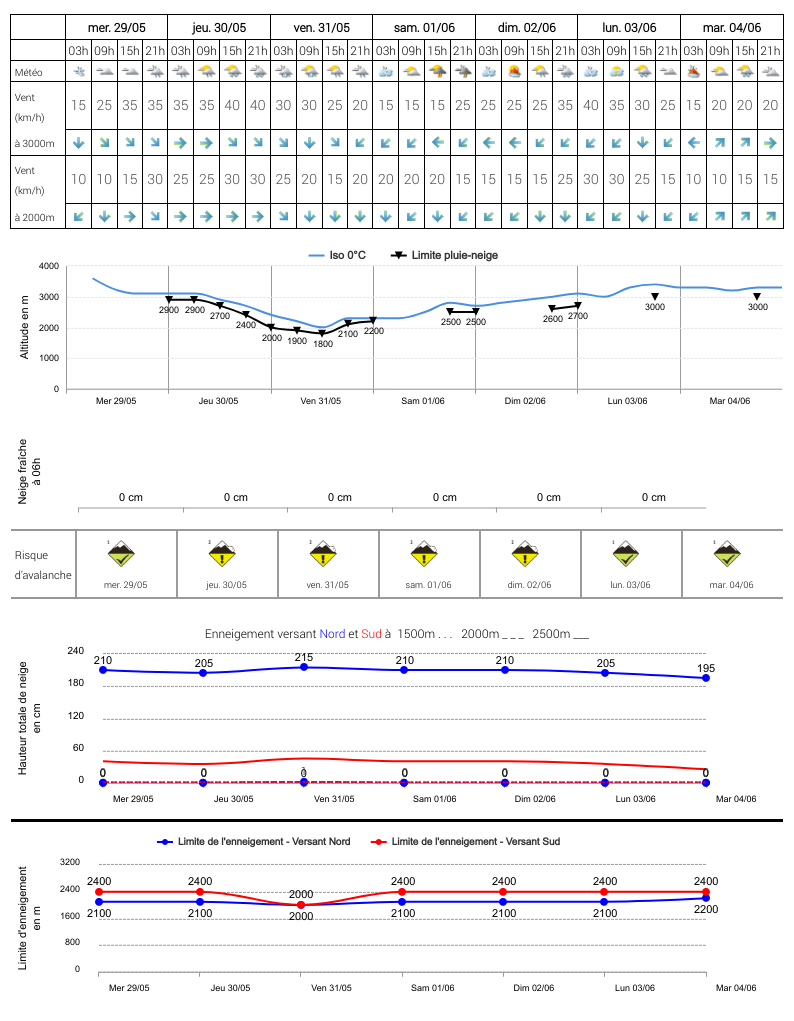 Graphe de conditions nivo-meteo